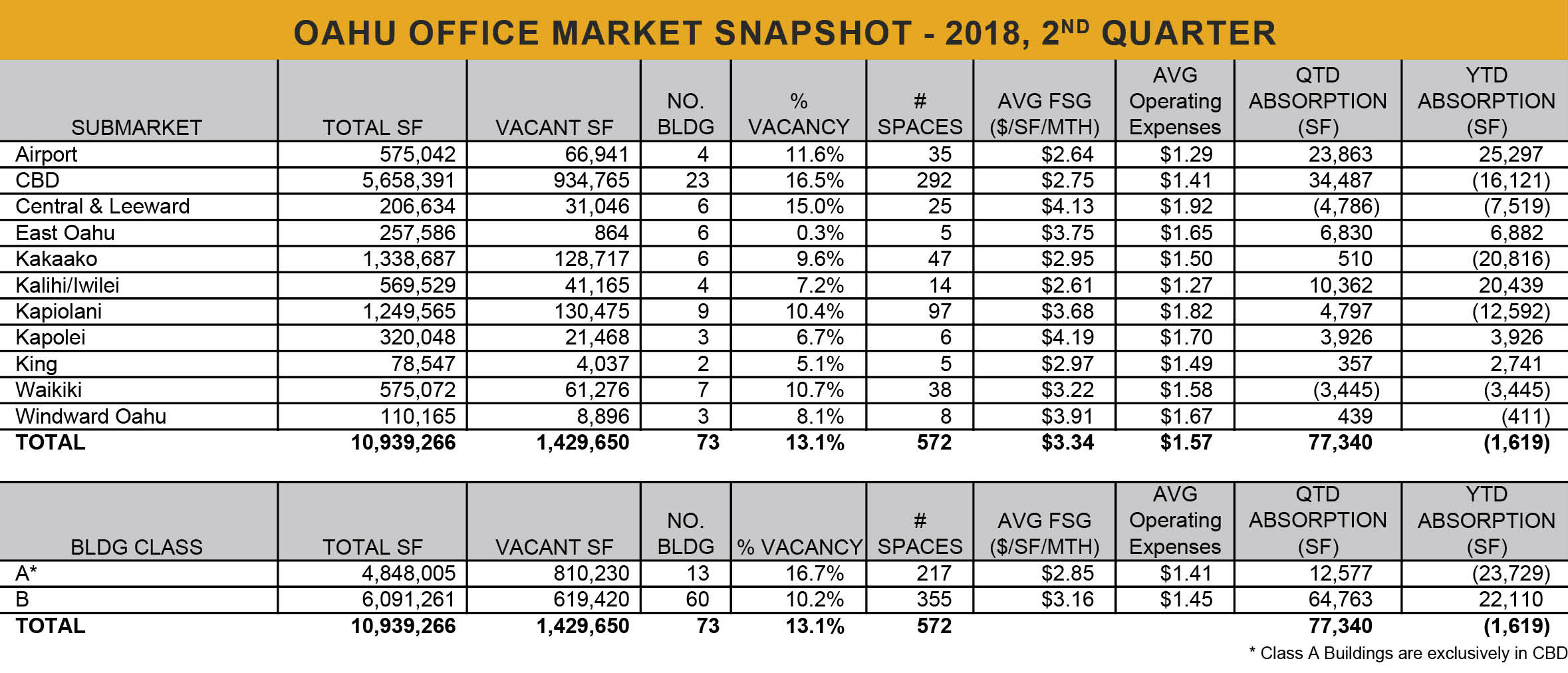 OAHU Office Market Snapshot